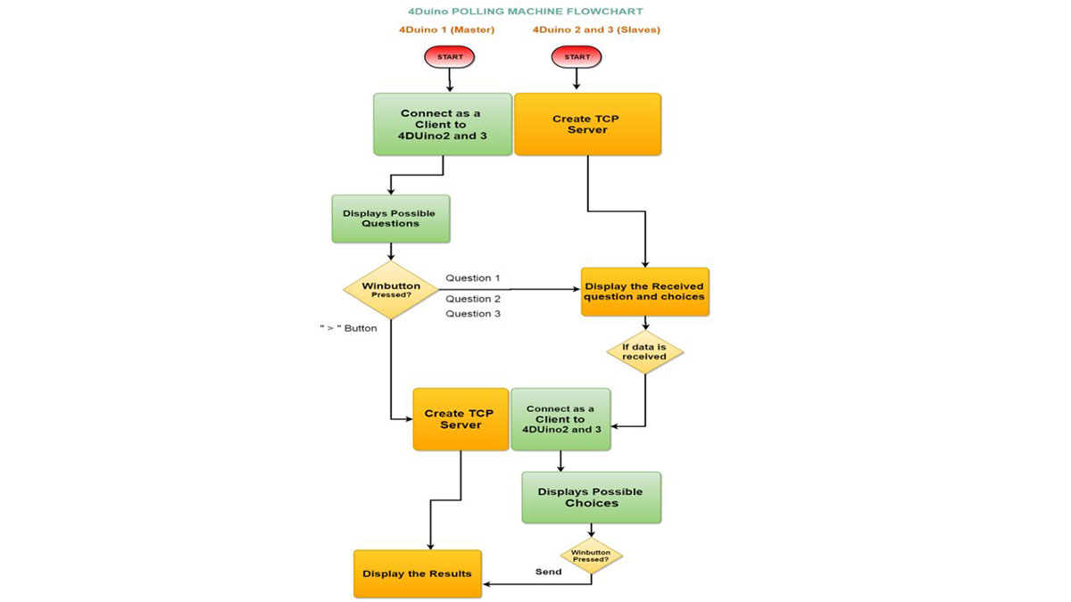 Voting Machine featuring 4Duino-24 schematic