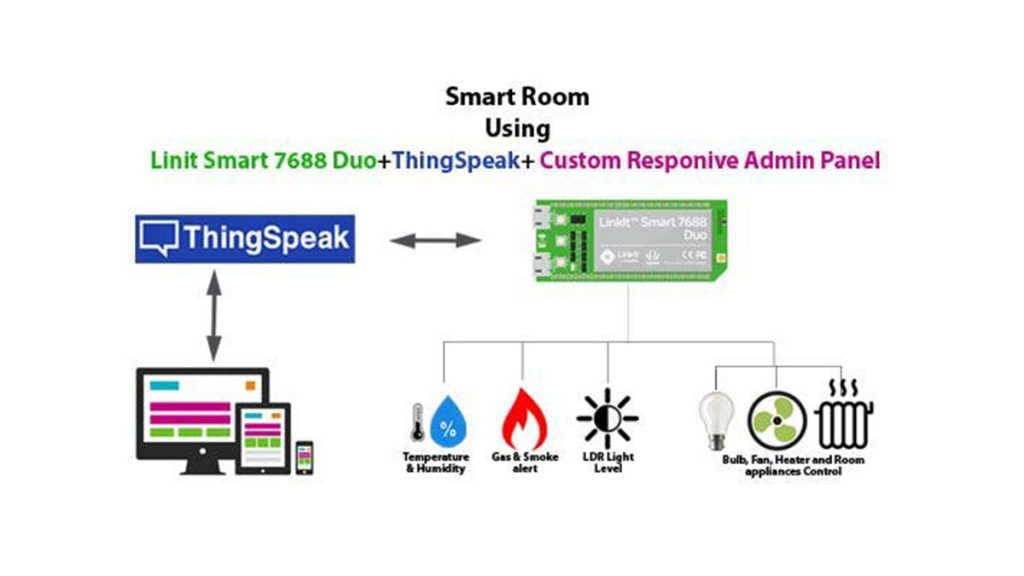 LinkIt™ Smart 7688 Smart Room