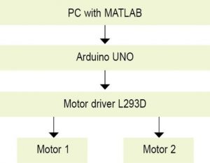 Block diagram for controlling the robotic car