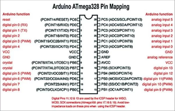 Pin mapping of Arduino Uno