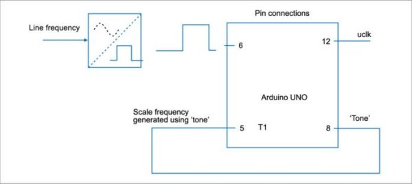 Simplified block diagram of the line frequency meter