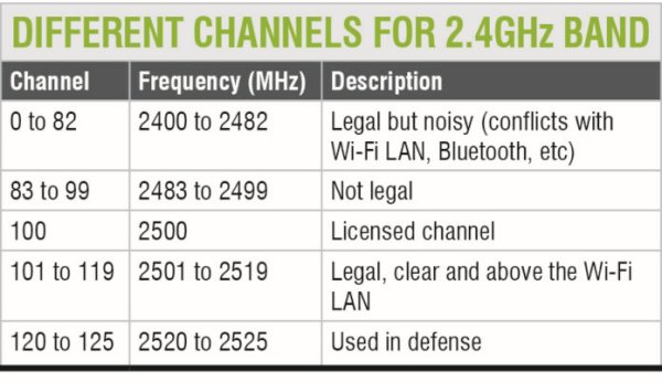 different channels for 204GHz band