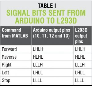 بیت های سیگنال ارسال شده از آردوینو به l293d