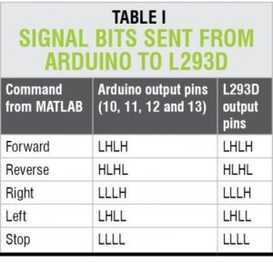 signal bits sent from arduino to l293d