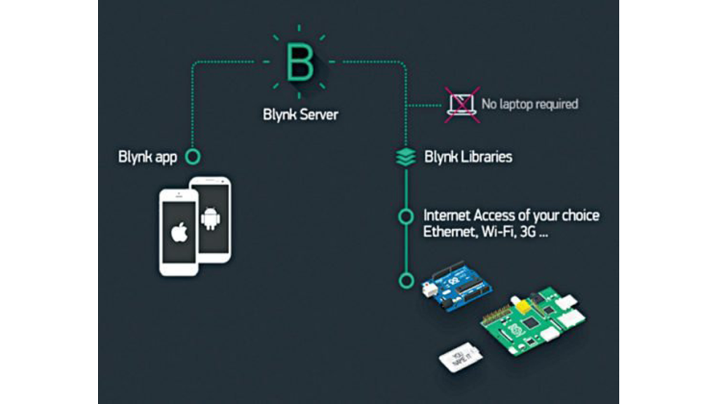 Blynk gets connected with embedded hardware