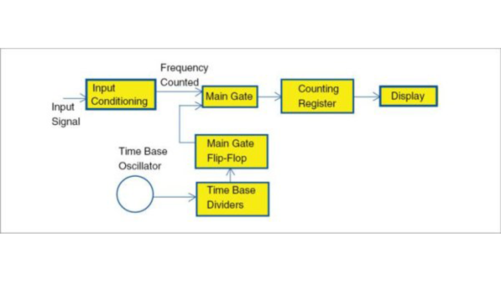 Block diagram for direct frequency counting
