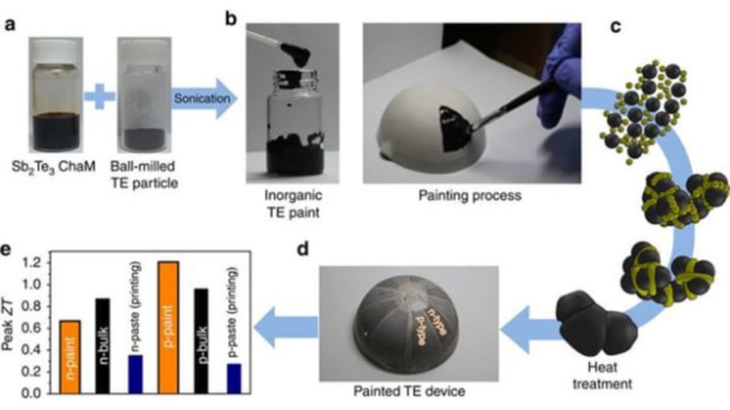 New Thermoelectric Paint To Convert Heat Into Electricity