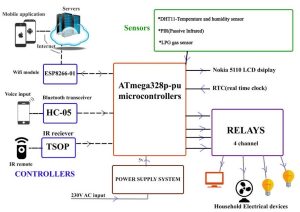 Home Automation: Arduino with WiFi, Bluetooth, and IR Control