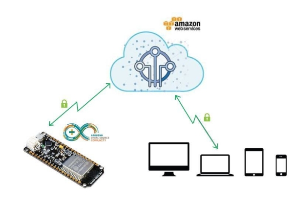 Secure IOT With AWS and Hornbill ESP32 Using Arduino.