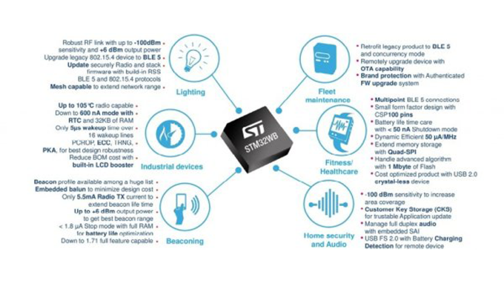 STMicroelectronics Introduces STM32WB – A SoC With 32bit Microcontroller And Bluetooth Low Energy 5