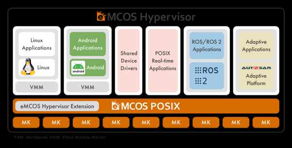 EMCOS®-HYPERVISOR-BY-ESOL-NEW-VIRTUALIZATION-FUNCTION-TO-EMCOS-SCALABLE-RTOS