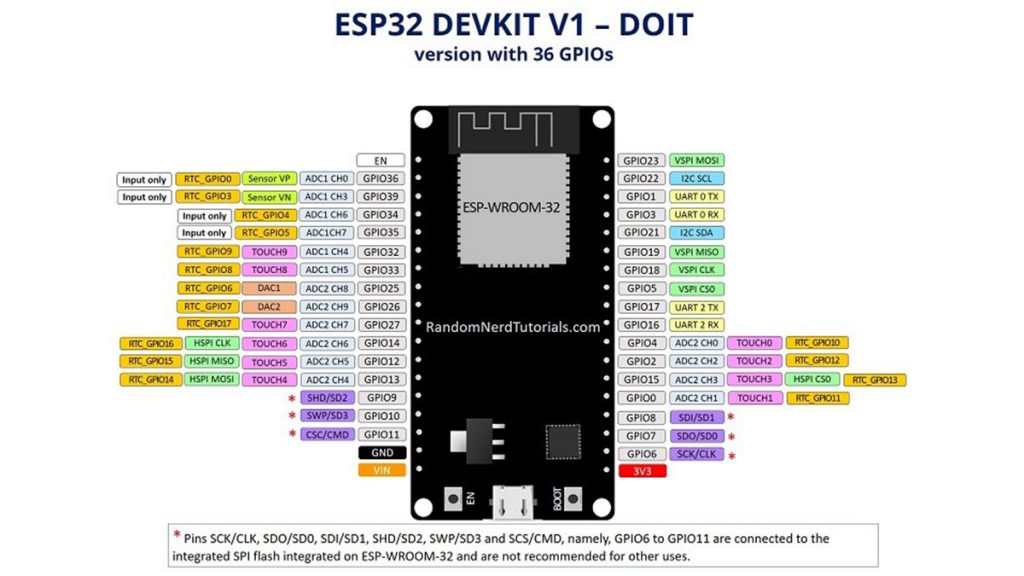 GPIO pins of ESP32 DEVKIT