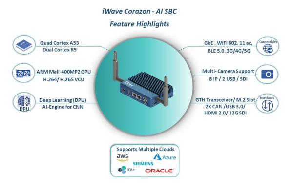 ENABLING AI ON THE EDGE WITH IWAVES CORAZON AI