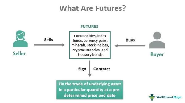 What Does Futures Mean In Trading