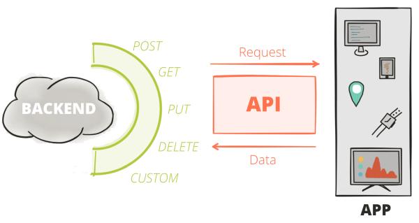 A Short Introduction to APIs