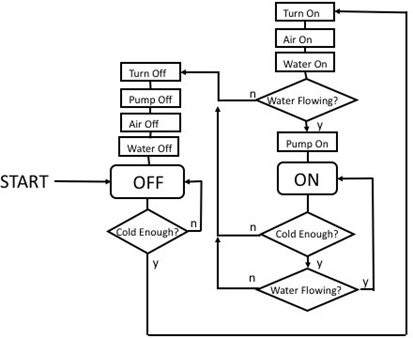 Automation System Layout and Hardware Description Program flow