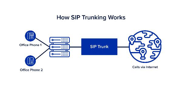 What is SIP trunking and how can it help your business