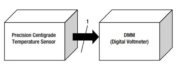 Figure 2. Measuring a temperature sensor’s output voltage