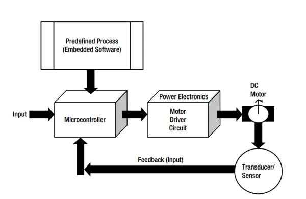 Figure 13 illustrates the system block diagram delineating the control of the DC motor.