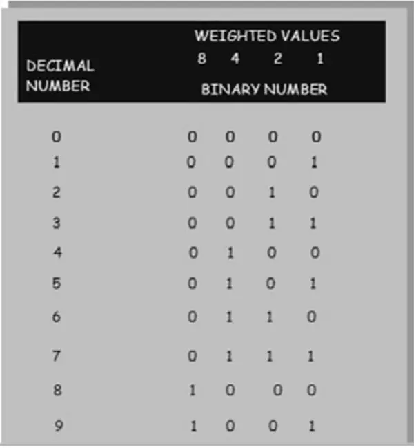 Figure 2-25. BCD-to-decimal converter table Roulette