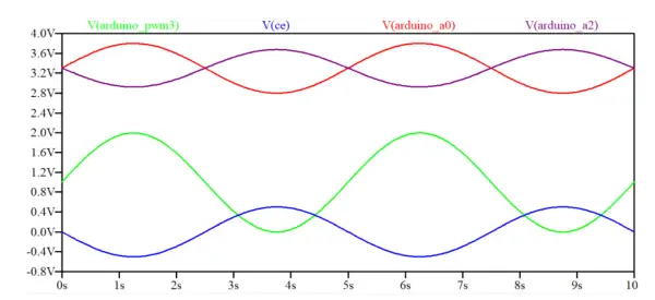 Figure 4 – Waveforms generated