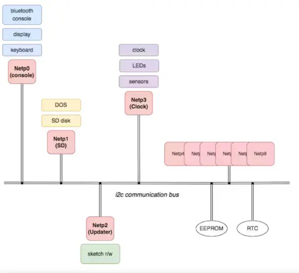 netp-drawio Network of Processors