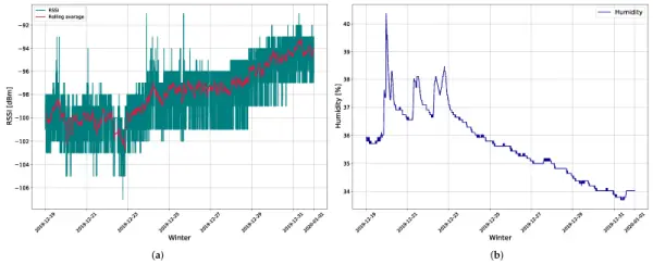 USING LORA NODES AS SOIL MOISTURE SENSING ANTENNAS