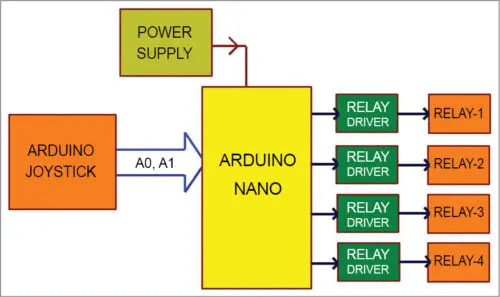 Block diagram of the joystick-controlled industrial automation system