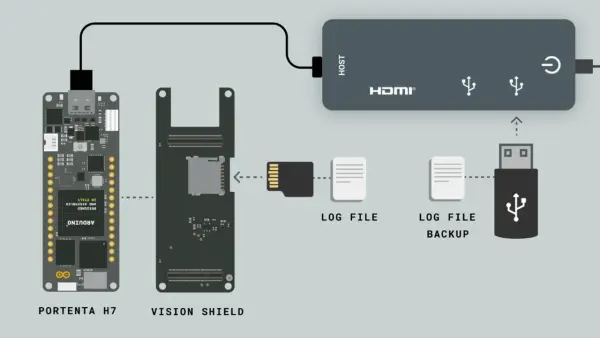 New Arduino storage libraries introduced to simplify data management and storage