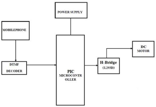 Block diagram of remote speed control of a DC motor by DTMF Keypad