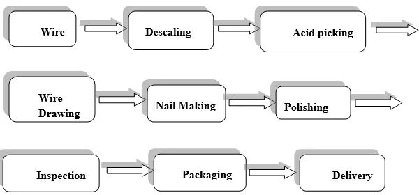 Nail manufacturing process