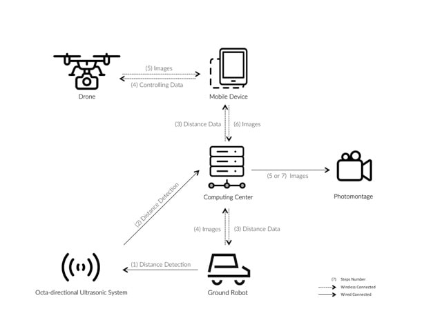 Drone-Ground Virtual Environment